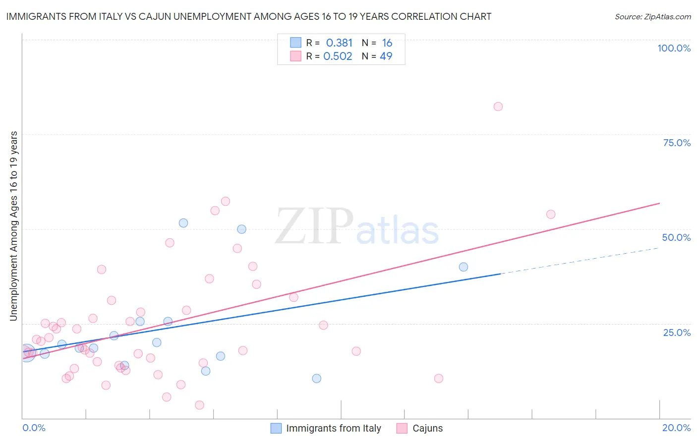 Immigrants from Italy vs Cajun Unemployment Among Ages 16 to 19 years