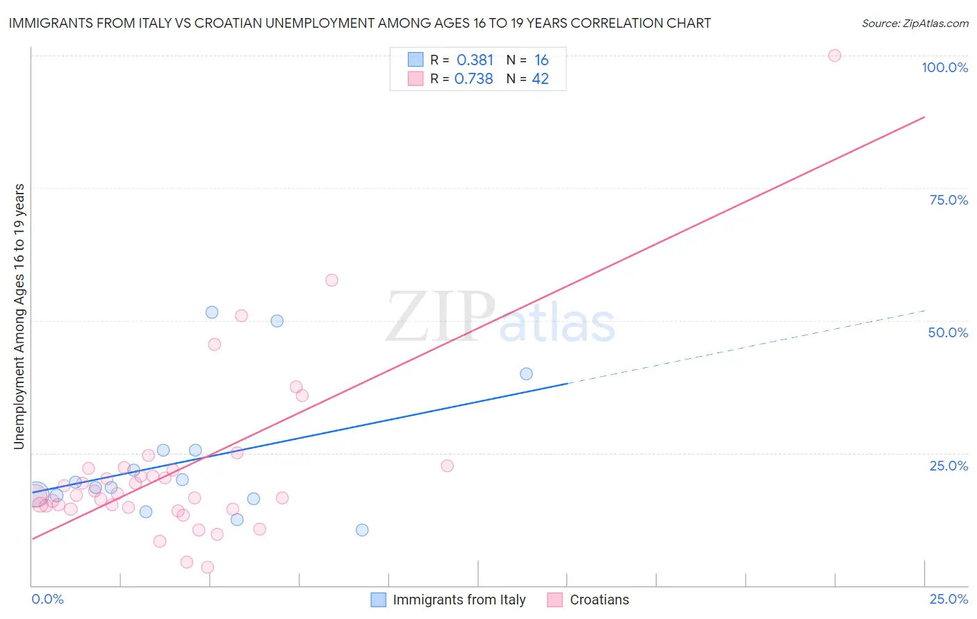 Immigrants from Italy vs Croatian Unemployment Among Ages 16 to 19 years