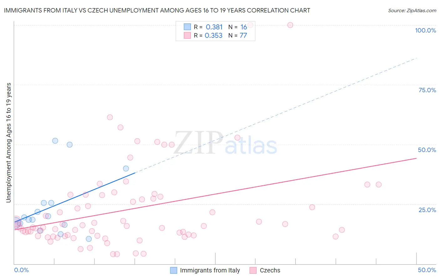 Immigrants from Italy vs Czech Unemployment Among Ages 16 to 19 years