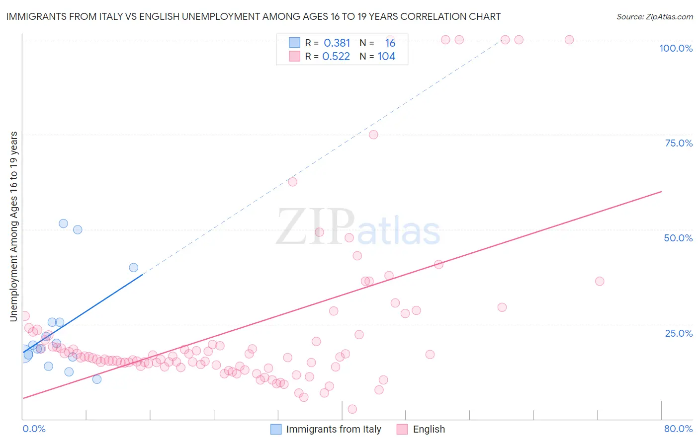 Immigrants from Italy vs English Unemployment Among Ages 16 to 19 years