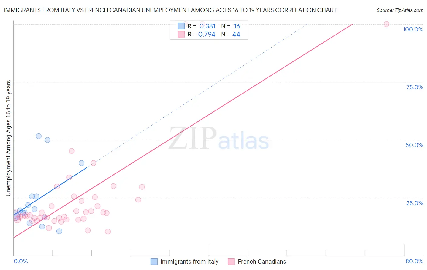 Immigrants from Italy vs French Canadian Unemployment Among Ages 16 to 19 years