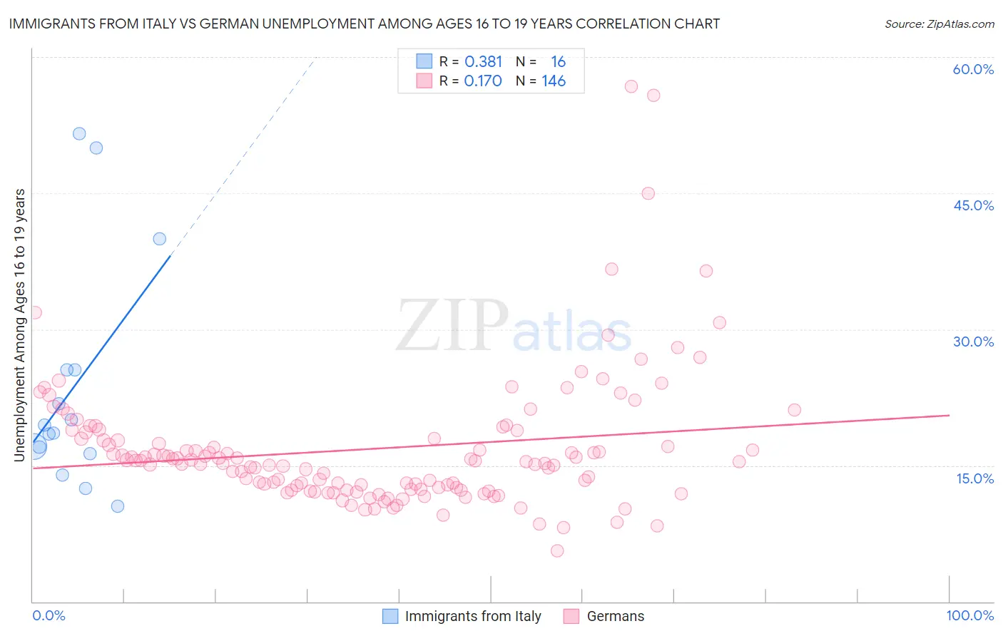 Immigrants from Italy vs German Unemployment Among Ages 16 to 19 years