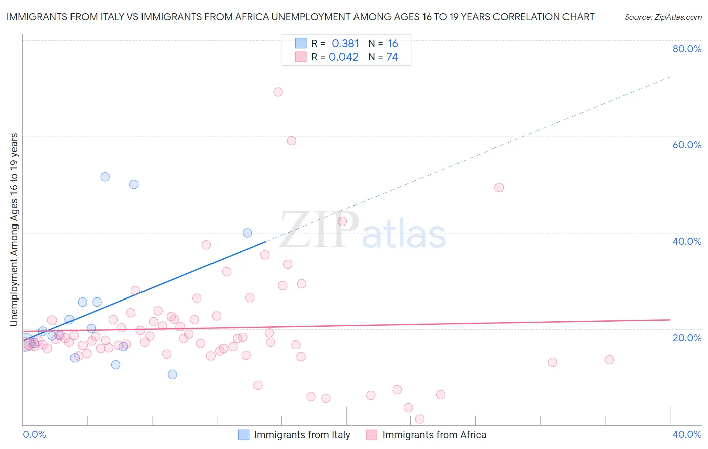 Immigrants from Italy vs Immigrants from Africa Unemployment Among Ages 16 to 19 years