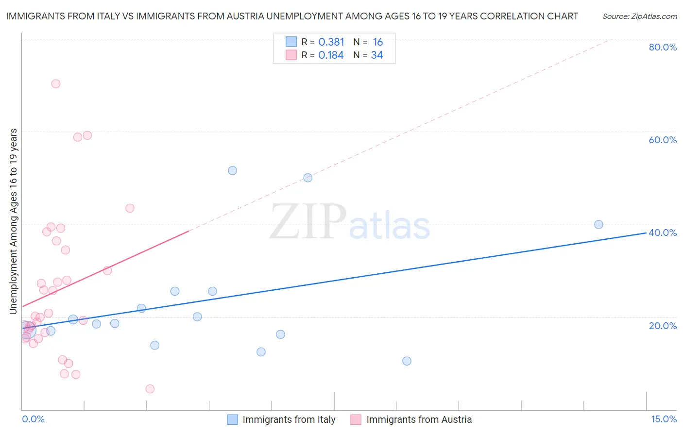 Immigrants from Italy vs Immigrants from Austria Unemployment Among Ages 16 to 19 years