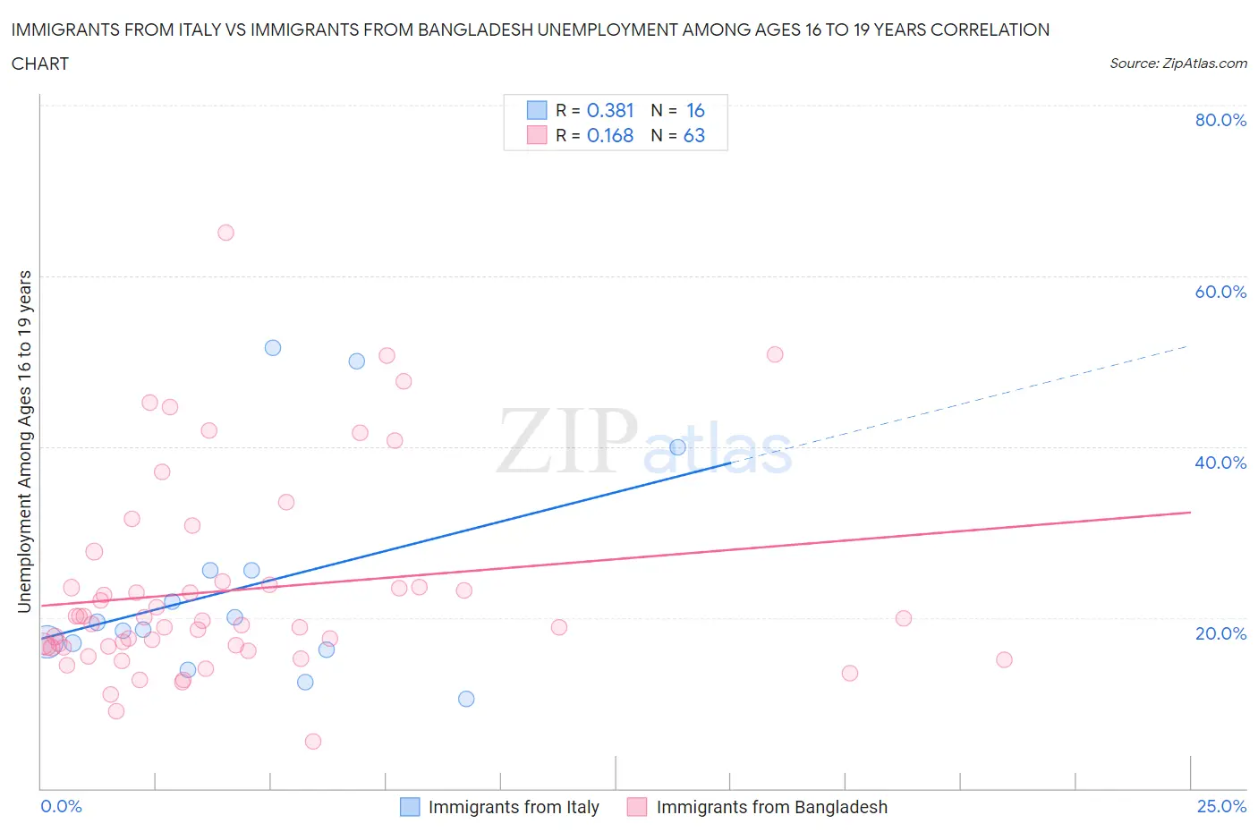 Immigrants from Italy vs Immigrants from Bangladesh Unemployment Among Ages 16 to 19 years