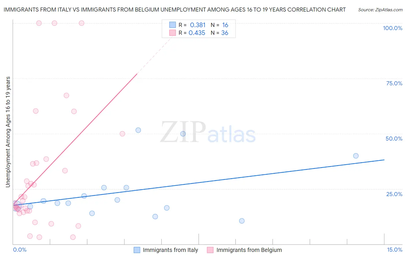Immigrants from Italy vs Immigrants from Belgium Unemployment Among Ages 16 to 19 years