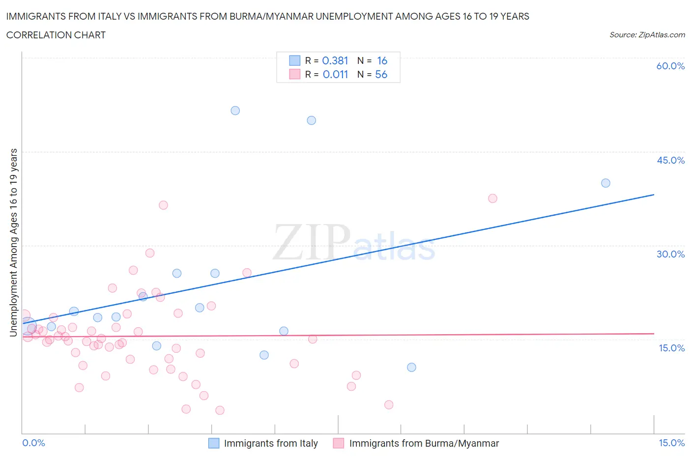 Immigrants from Italy vs Immigrants from Burma/Myanmar Unemployment Among Ages 16 to 19 years