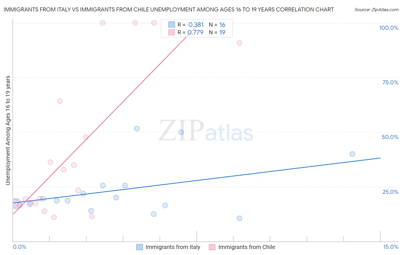 Immigrants from Italy vs Immigrants from Chile Unemployment Among Ages 16 to 19 years