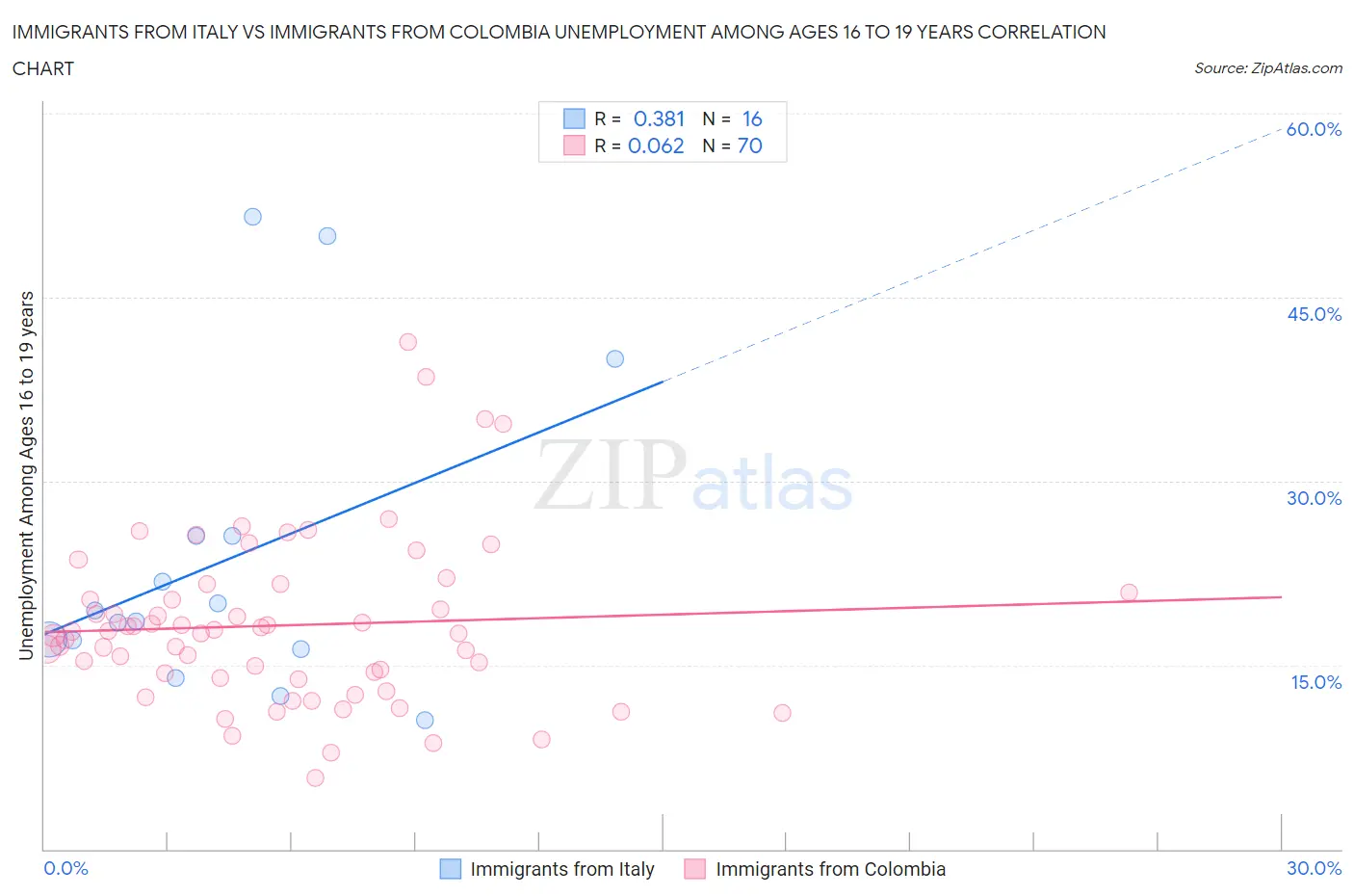 Immigrants from Italy vs Immigrants from Colombia Unemployment Among Ages 16 to 19 years