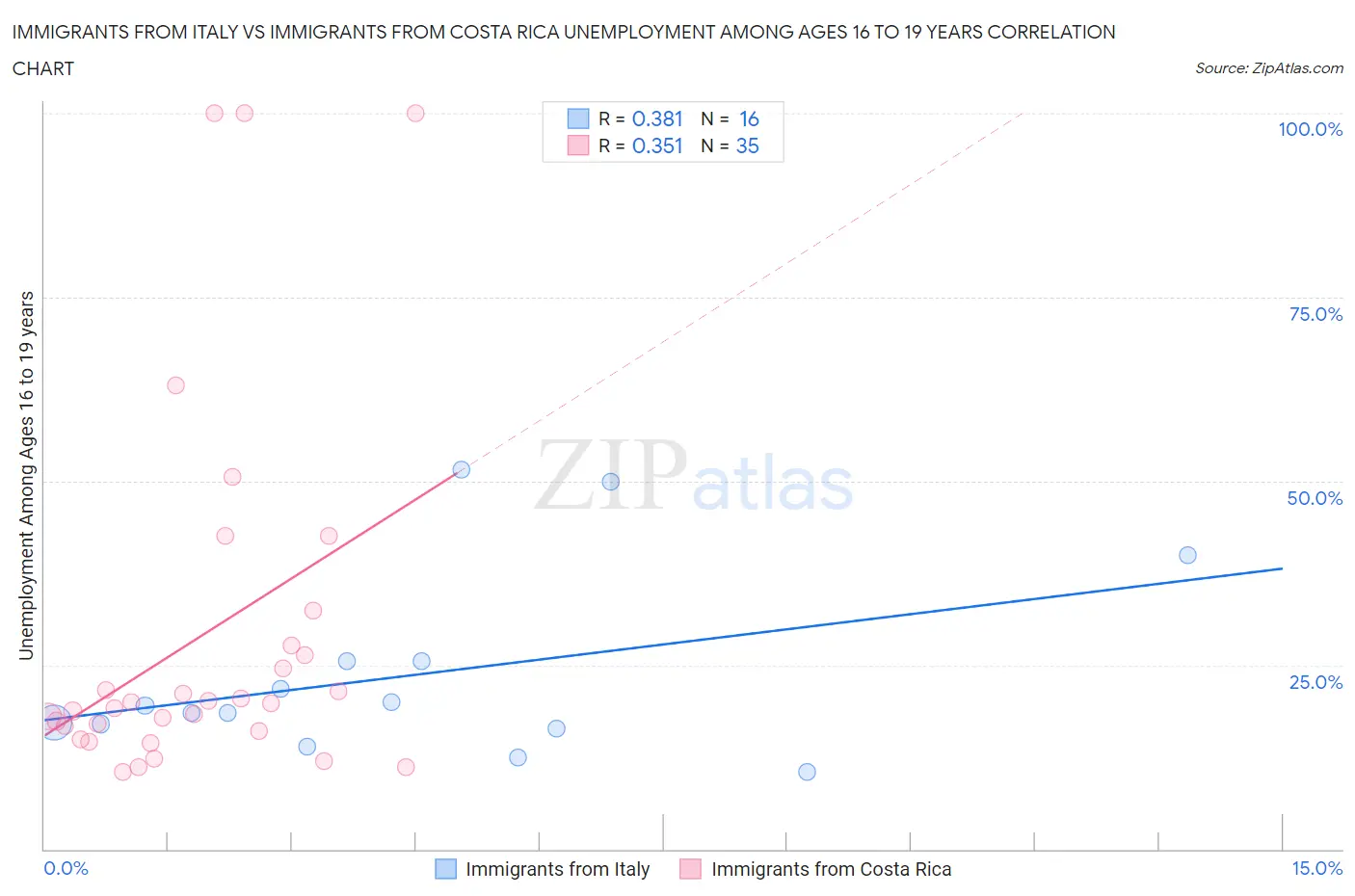 Immigrants from Italy vs Immigrants from Costa Rica Unemployment Among Ages 16 to 19 years