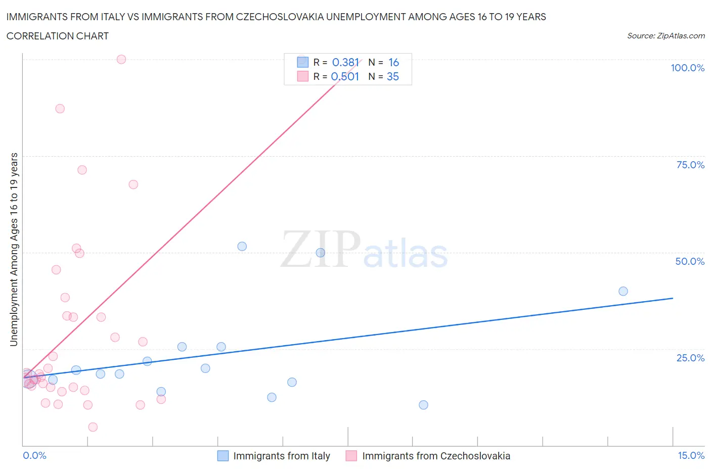 Immigrants from Italy vs Immigrants from Czechoslovakia Unemployment Among Ages 16 to 19 years
