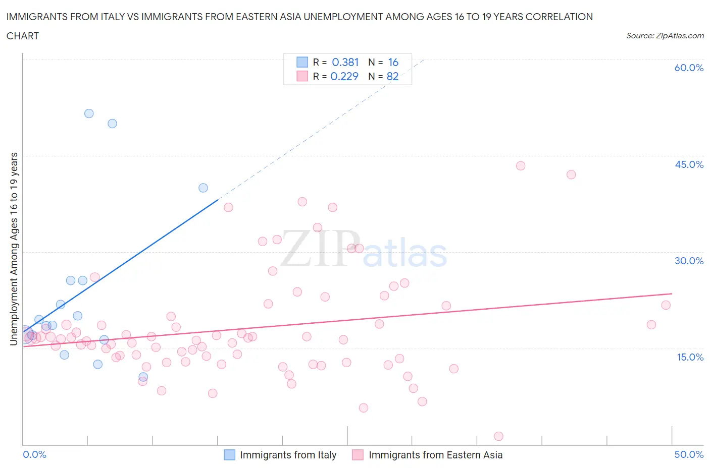 Immigrants from Italy vs Immigrants from Eastern Asia Unemployment Among Ages 16 to 19 years