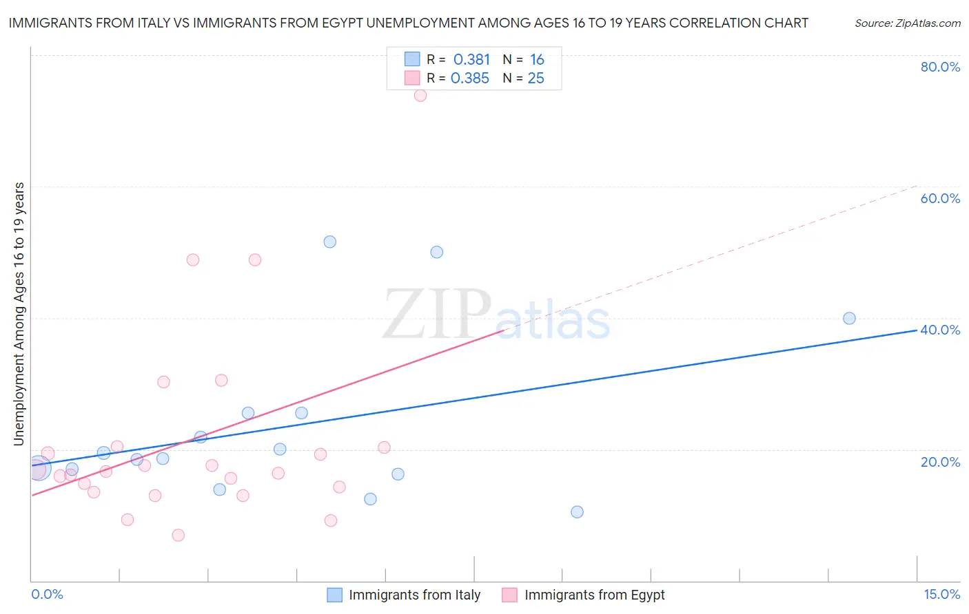 Immigrants from Italy vs Immigrants from Egypt Unemployment Among Ages 16 to 19 years