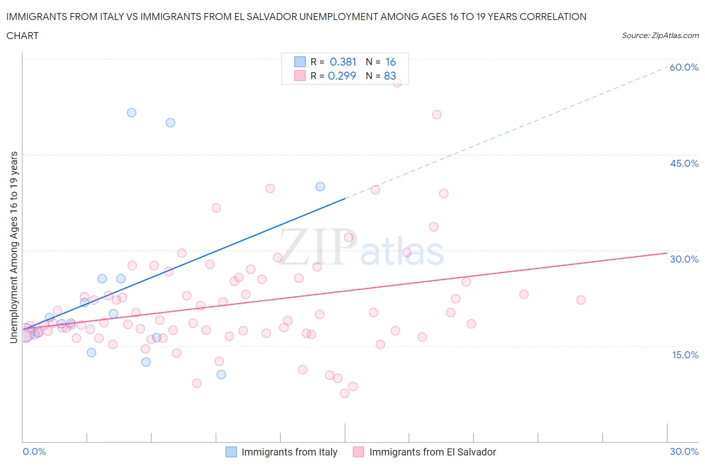 Immigrants from Italy vs Immigrants from El Salvador Unemployment Among Ages 16 to 19 years