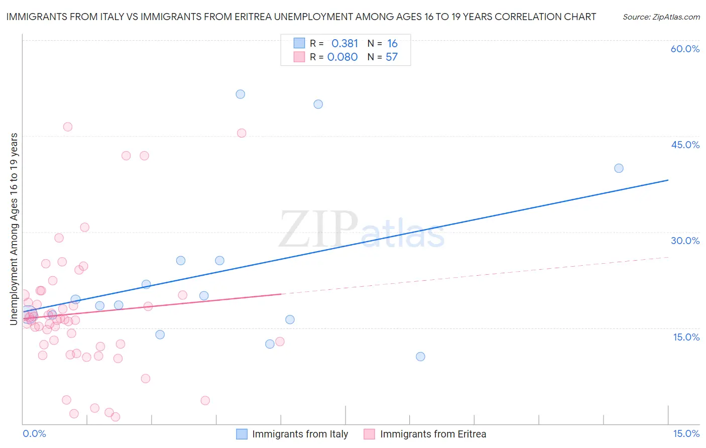 Immigrants from Italy vs Immigrants from Eritrea Unemployment Among Ages 16 to 19 years