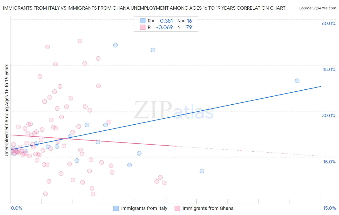 Immigrants from Italy vs Immigrants from Ghana Unemployment Among Ages 16 to 19 years