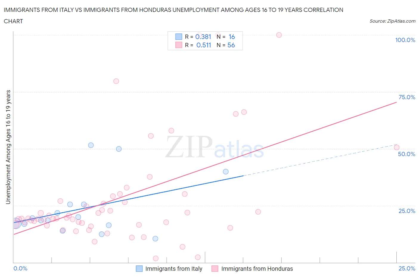 Immigrants from Italy vs Immigrants from Honduras Unemployment Among Ages 16 to 19 years