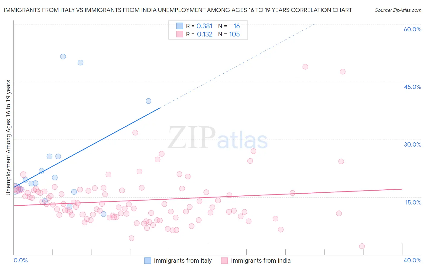 Immigrants from Italy vs Immigrants from India Unemployment Among Ages 16 to 19 years