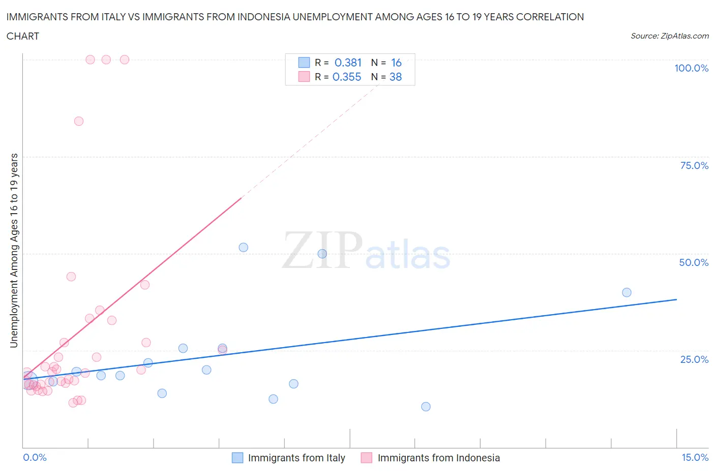 Immigrants from Italy vs Immigrants from Indonesia Unemployment Among Ages 16 to 19 years