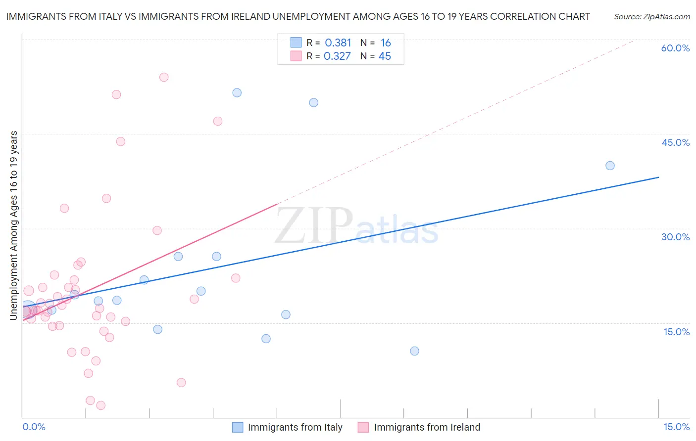 Immigrants from Italy vs Immigrants from Ireland Unemployment Among Ages 16 to 19 years