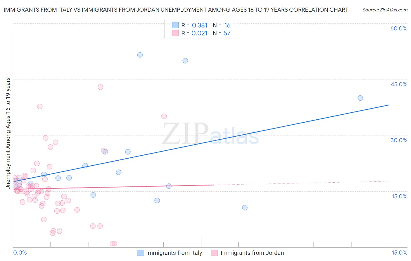 Immigrants from Italy vs Immigrants from Jordan Unemployment Among Ages 16 to 19 years