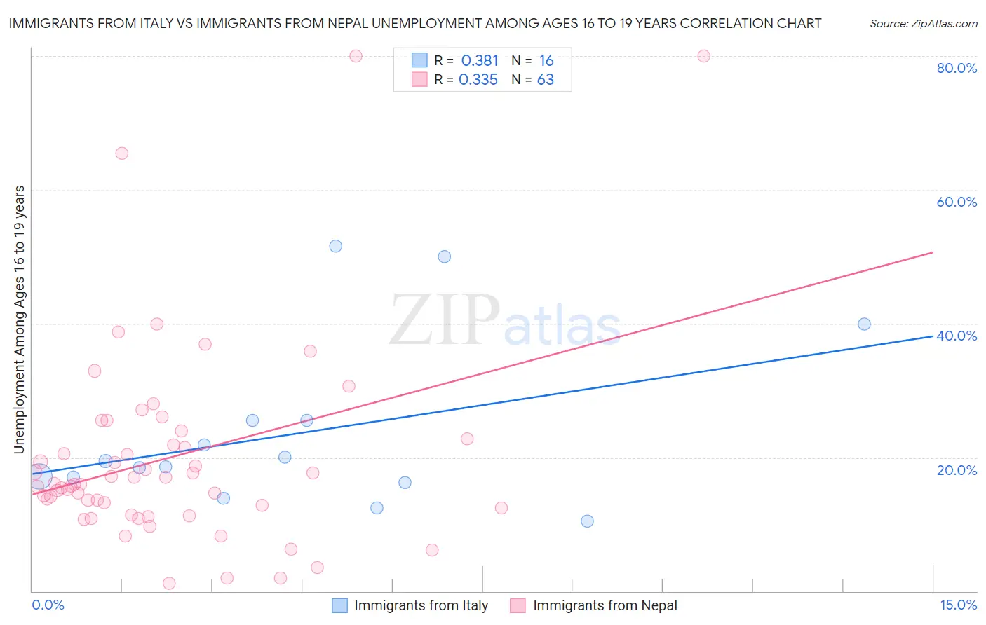 Immigrants from Italy vs Immigrants from Nepal Unemployment Among Ages 16 to 19 years