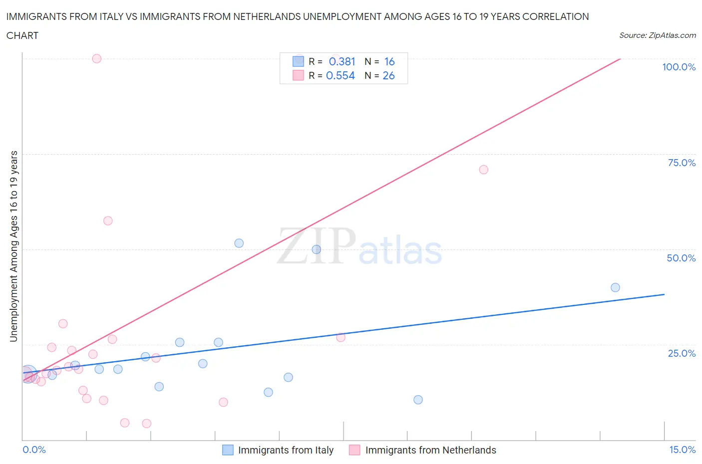 Immigrants from Italy vs Immigrants from Netherlands Unemployment Among Ages 16 to 19 years