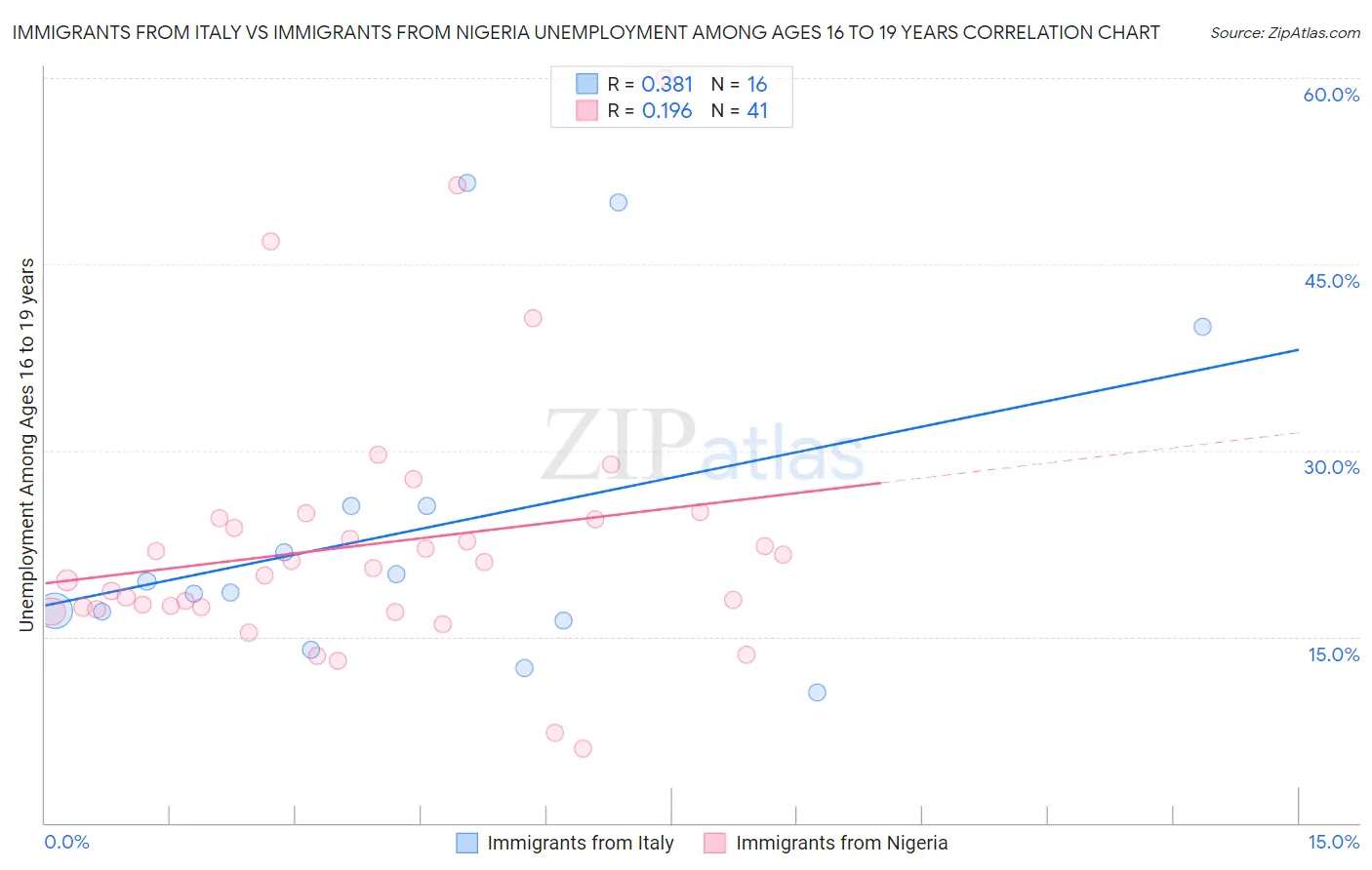 Immigrants from Italy vs Immigrants from Nigeria Unemployment Among Ages 16 to 19 years