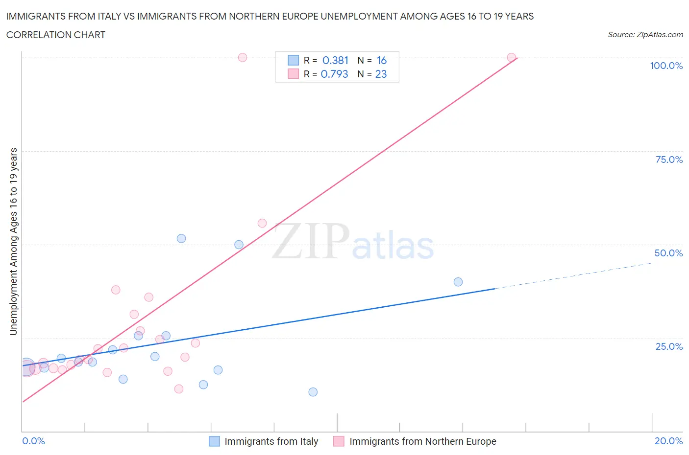 Immigrants from Italy vs Immigrants from Northern Europe Unemployment Among Ages 16 to 19 years