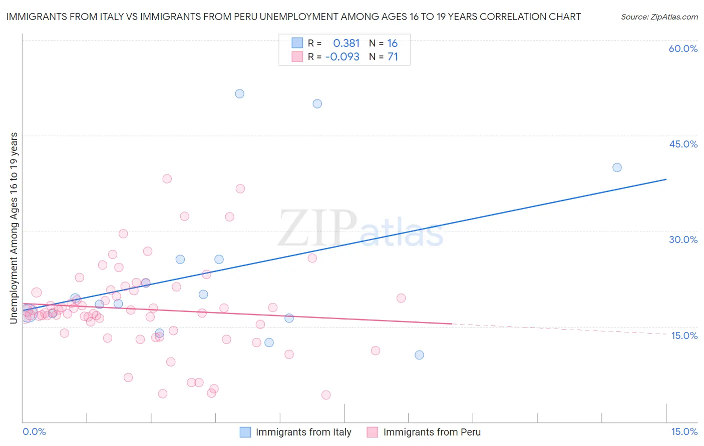 Immigrants from Italy vs Immigrants from Peru Unemployment Among Ages 16 to 19 years