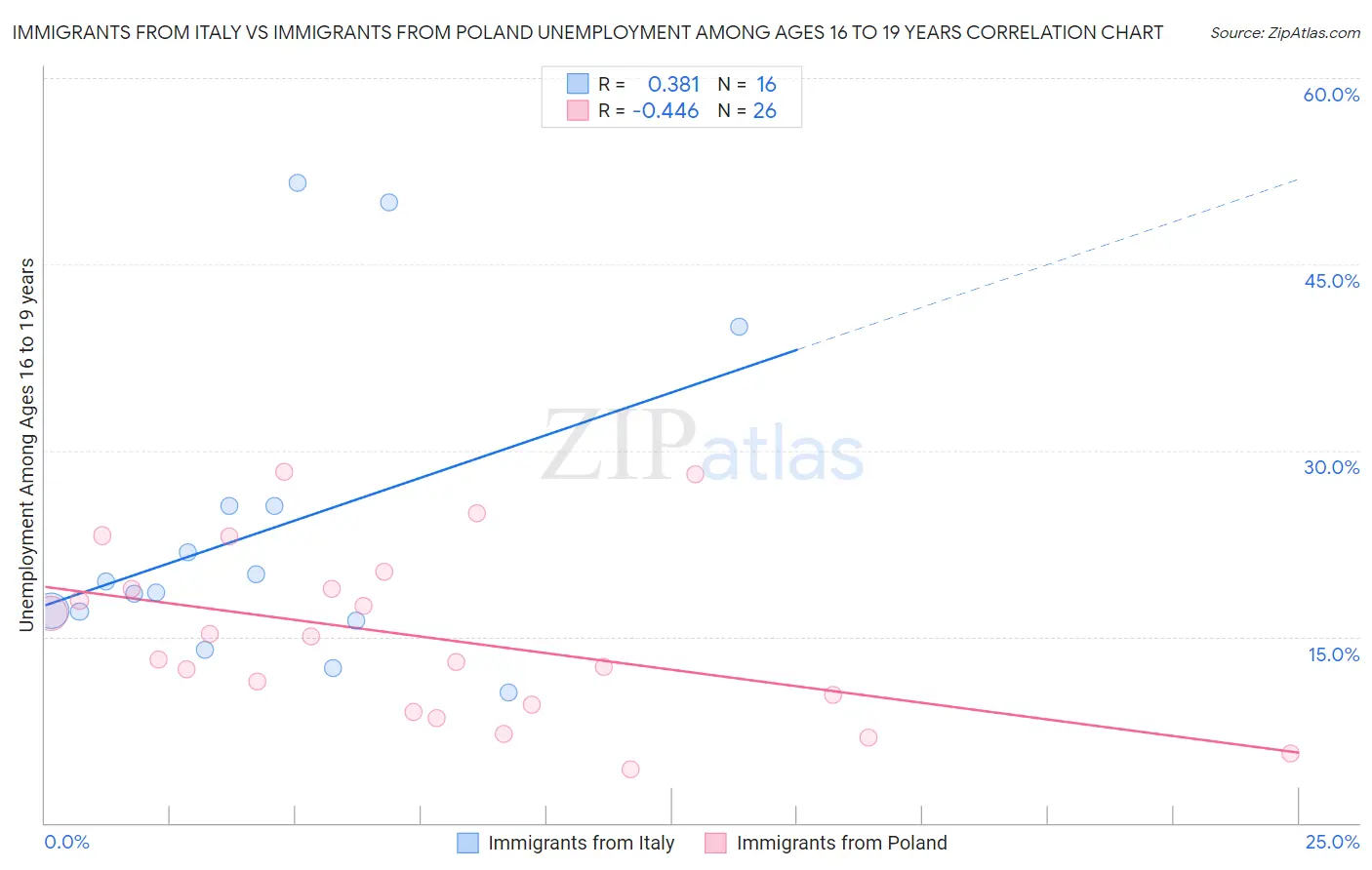 Immigrants from Italy vs Immigrants from Poland Unemployment Among Ages 16 to 19 years