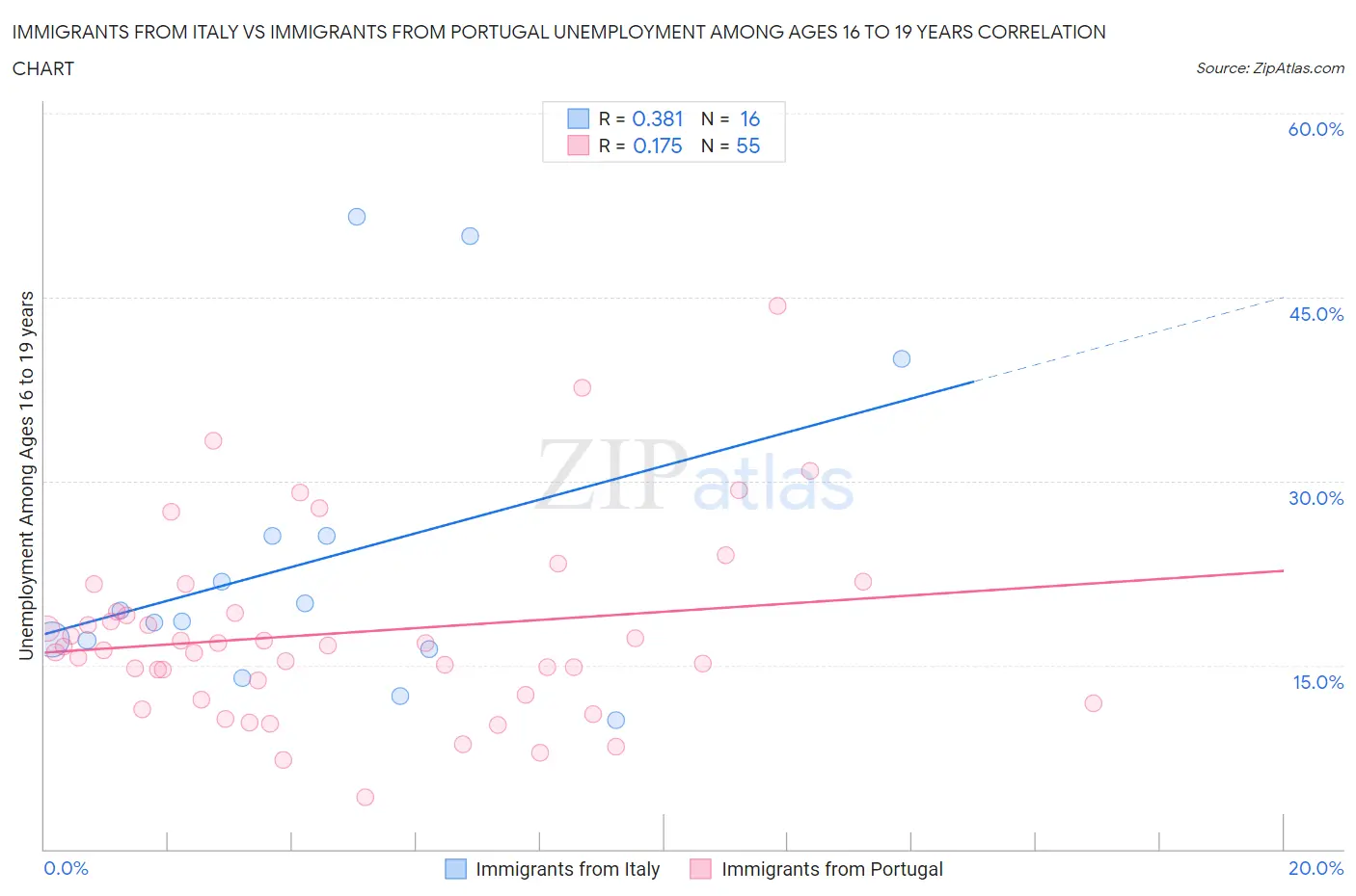 Immigrants from Italy vs Immigrants from Portugal Unemployment Among Ages 16 to 19 years