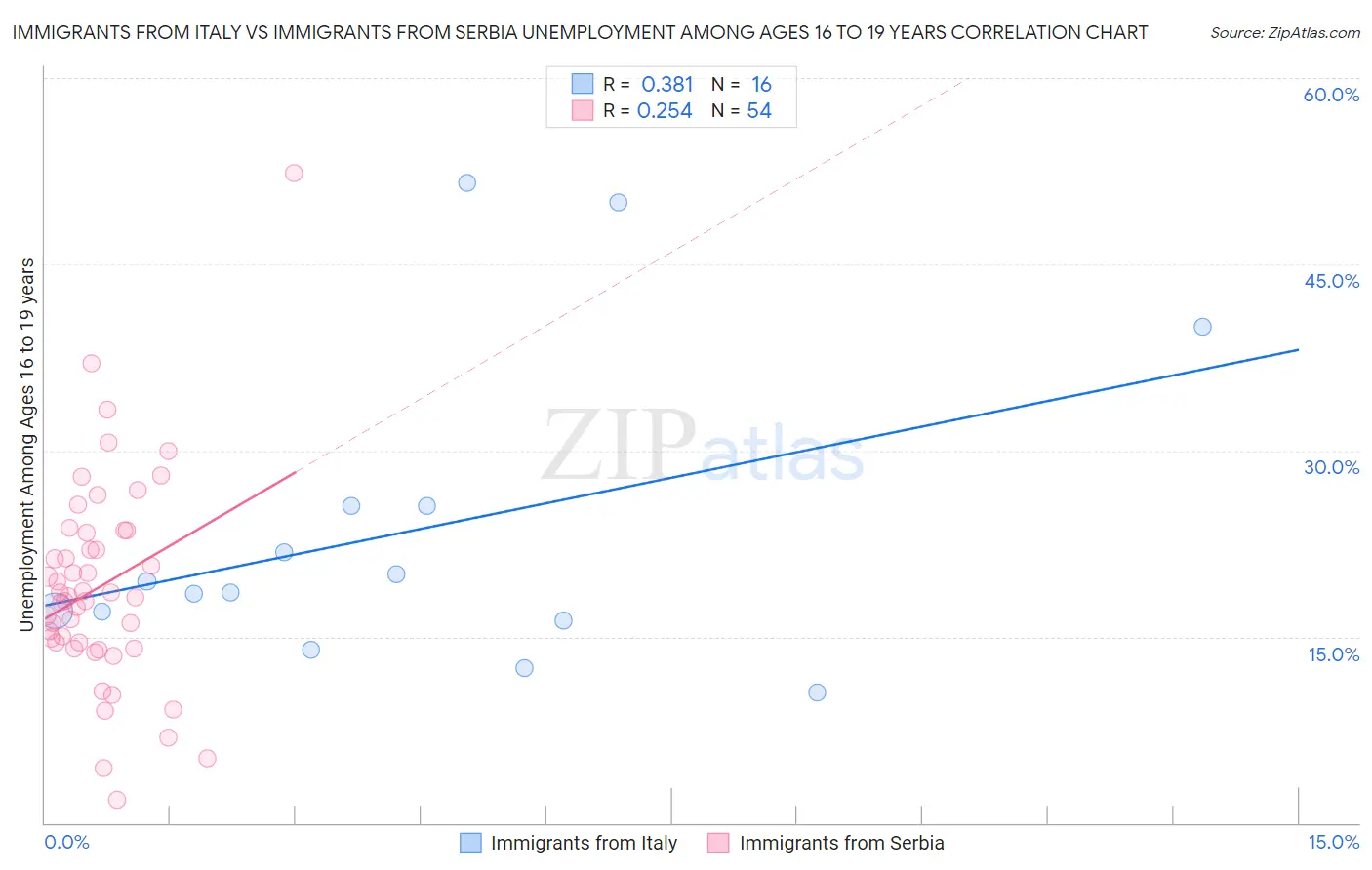 Immigrants from Italy vs Immigrants from Serbia Unemployment Among Ages 16 to 19 years