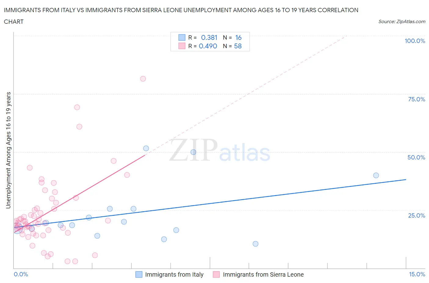 Immigrants from Italy vs Immigrants from Sierra Leone Unemployment Among Ages 16 to 19 years