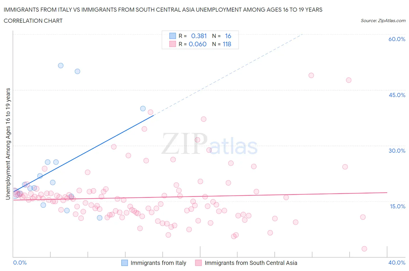 Immigrants from Italy vs Immigrants from South Central Asia Unemployment Among Ages 16 to 19 years