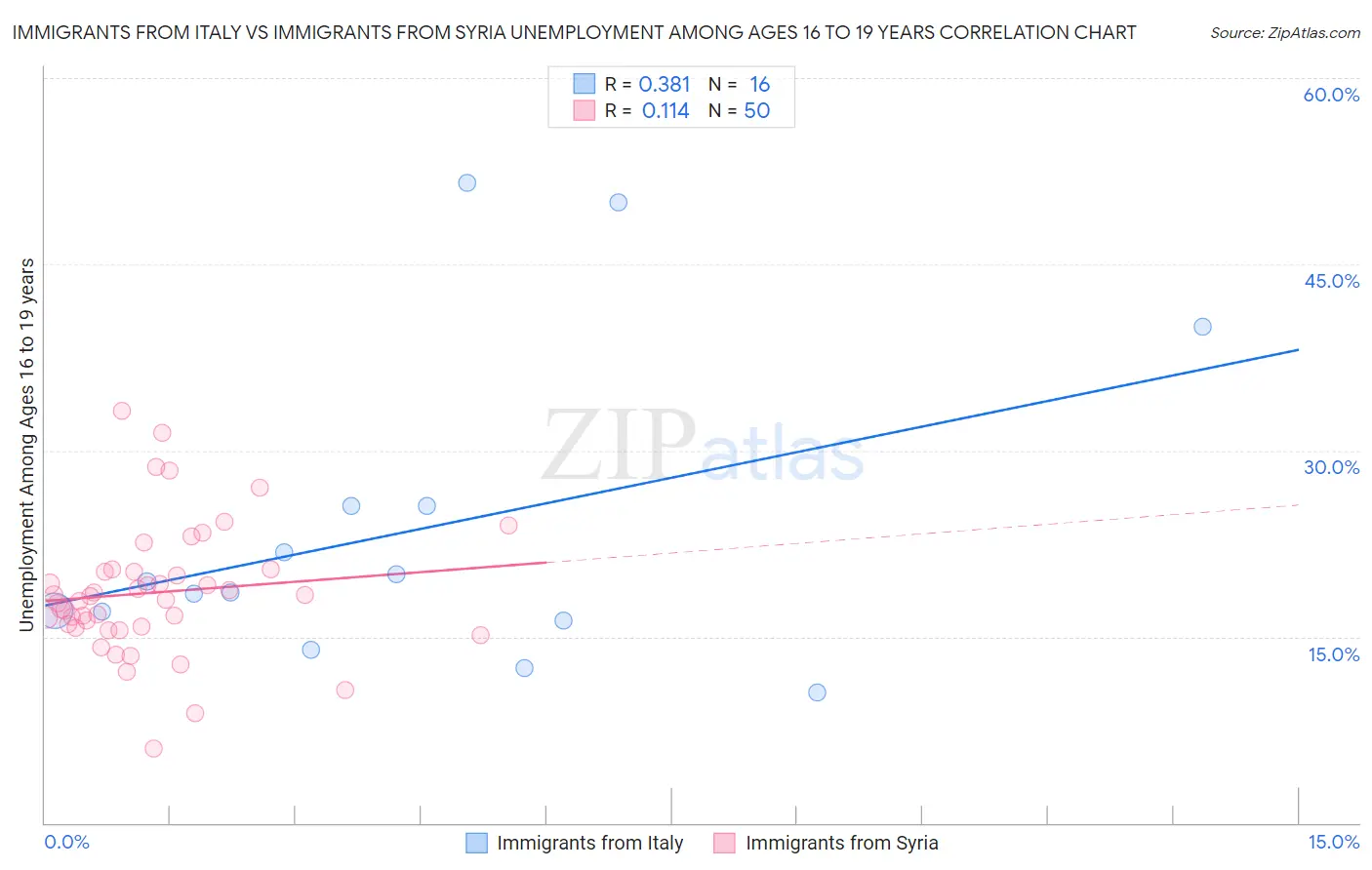 Immigrants from Italy vs Immigrants from Syria Unemployment Among Ages 16 to 19 years