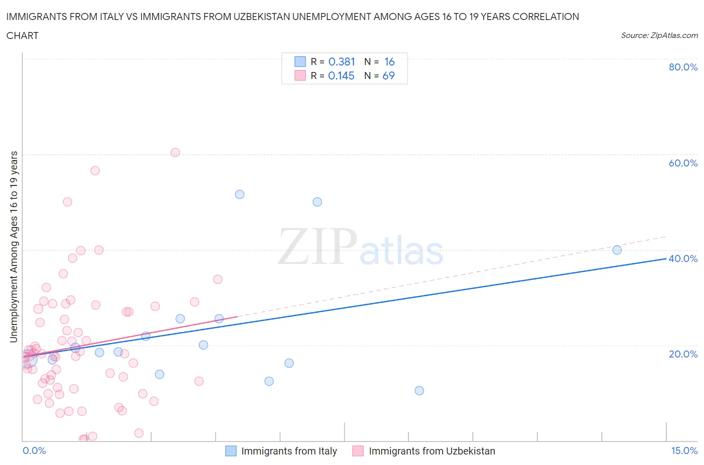 Immigrants from Italy vs Immigrants from Uzbekistan Unemployment Among Ages 16 to 19 years