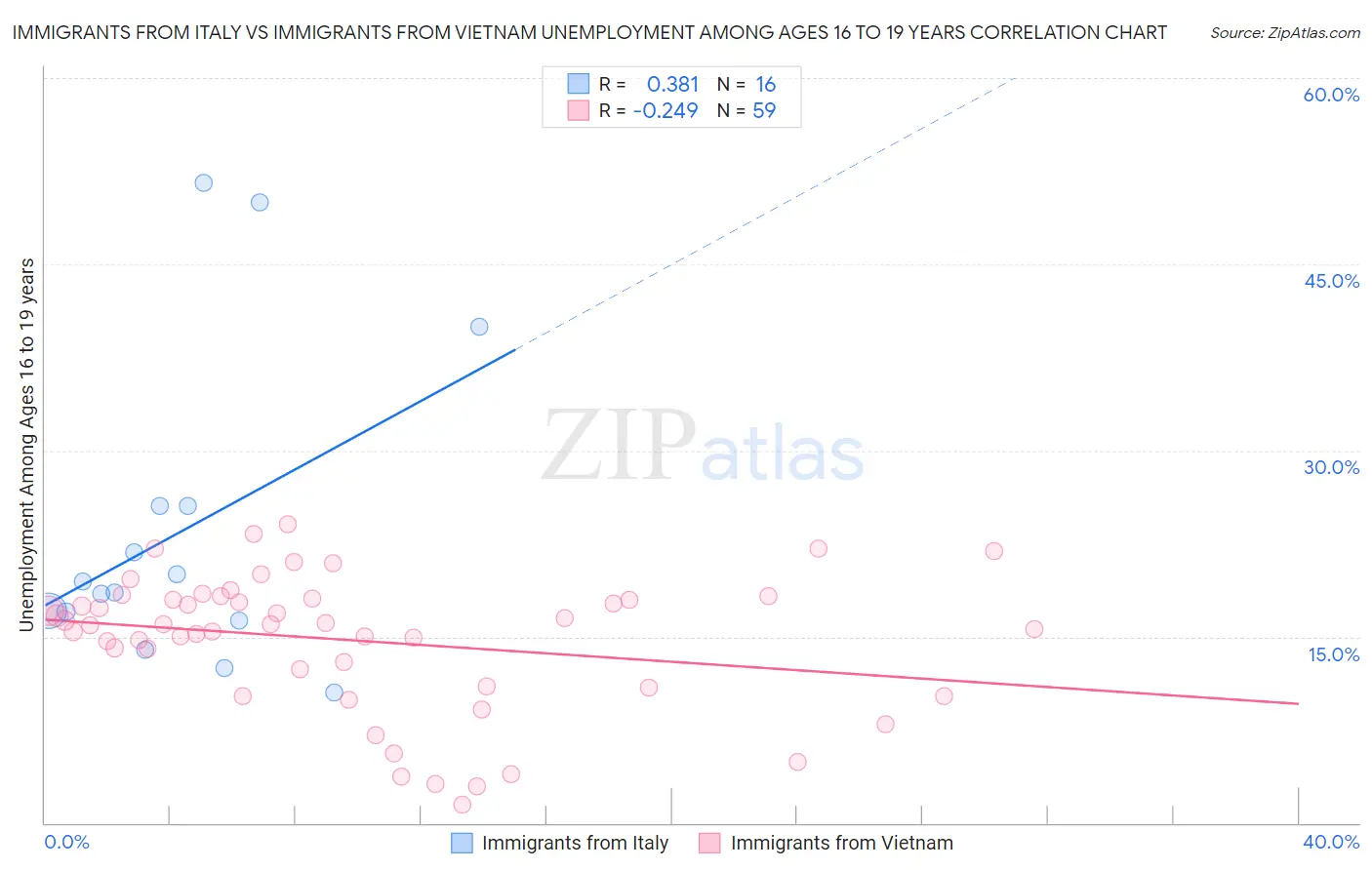 Immigrants from Italy vs Immigrants from Vietnam Unemployment Among Ages 16 to 19 years