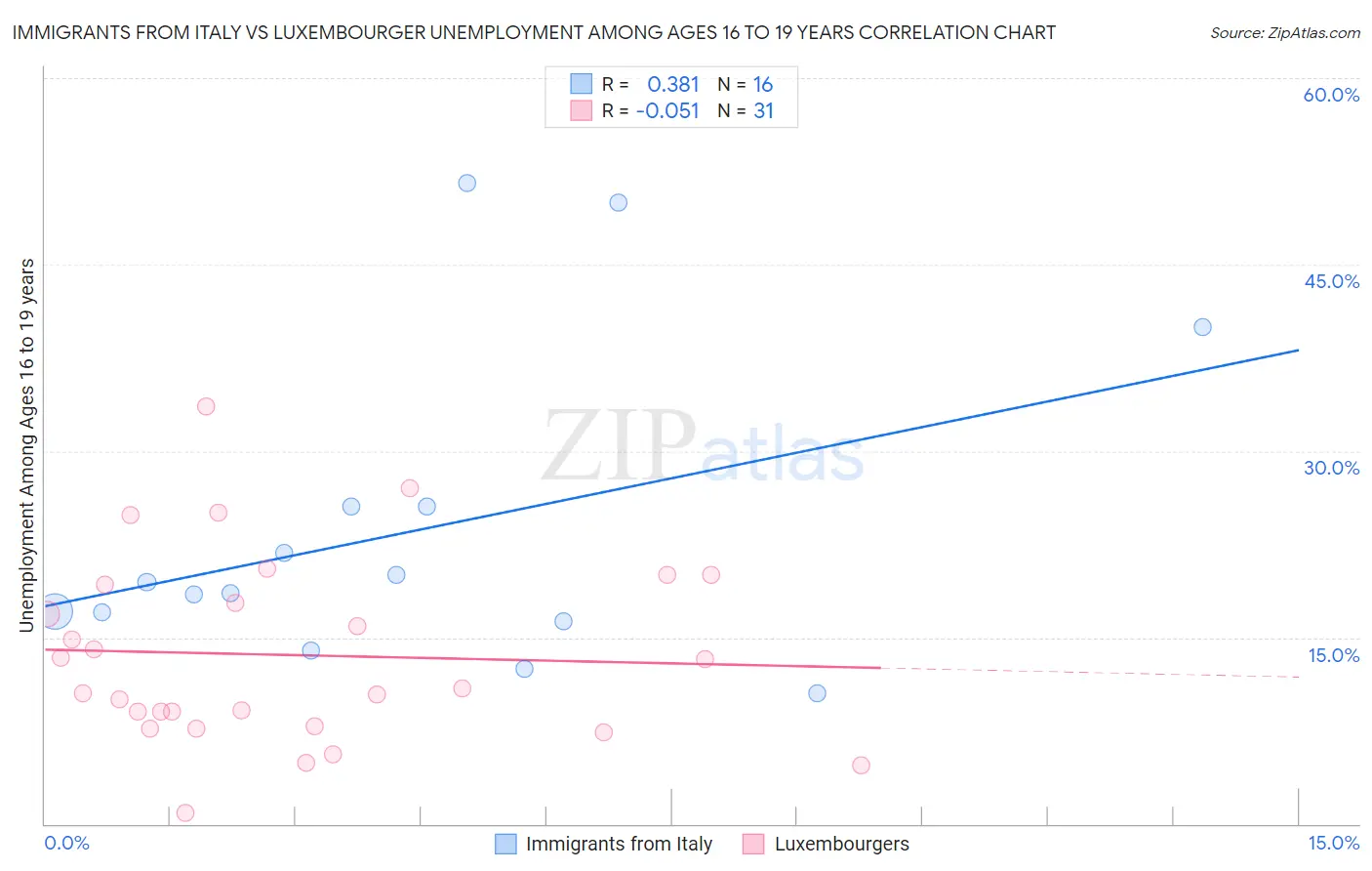 Immigrants from Italy vs Luxembourger Unemployment Among Ages 16 to 19 years