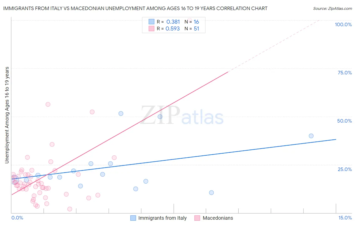 Immigrants from Italy vs Macedonian Unemployment Among Ages 16 to 19 years