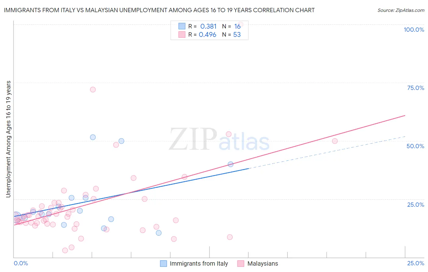 Immigrants from Italy vs Malaysian Unemployment Among Ages 16 to 19 years