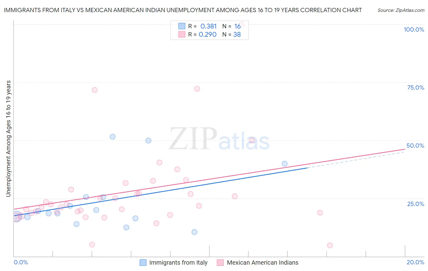 Immigrants from Italy vs Mexican American Indian Unemployment Among Ages 16 to 19 years
