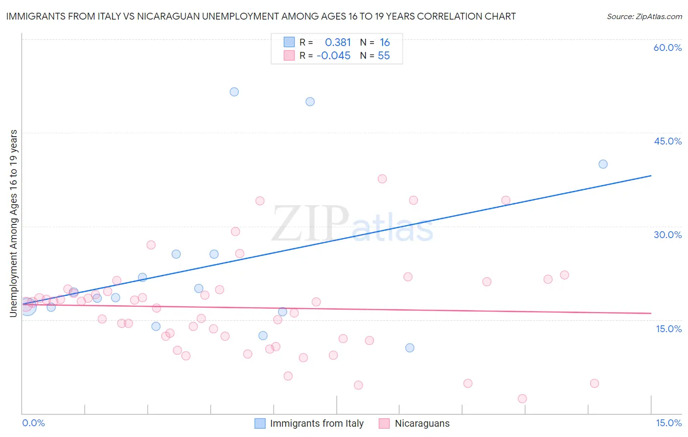 Immigrants from Italy vs Nicaraguan Unemployment Among Ages 16 to 19 years