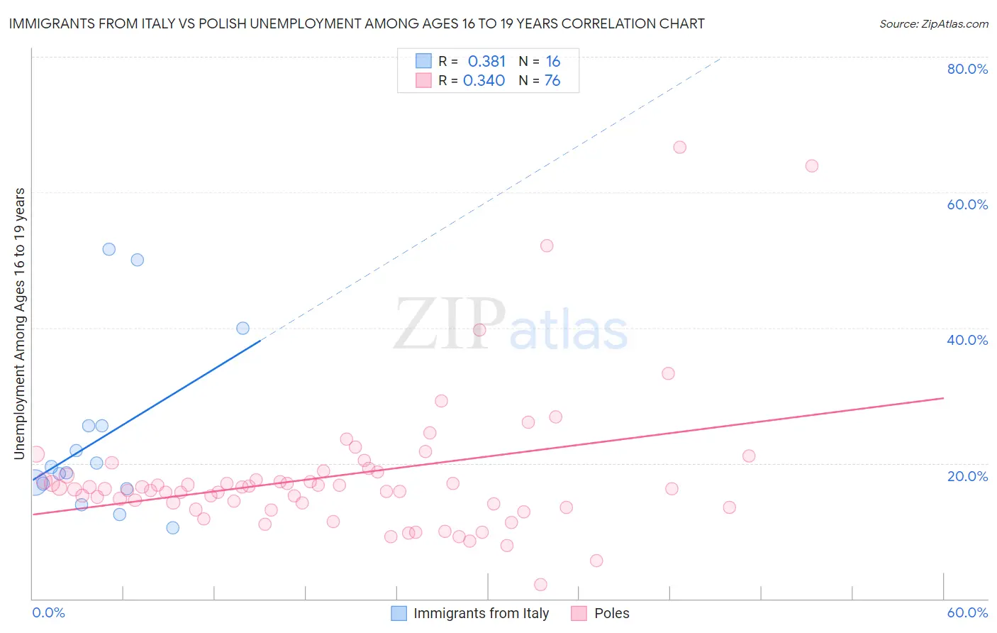 Immigrants from Italy vs Polish Unemployment Among Ages 16 to 19 years