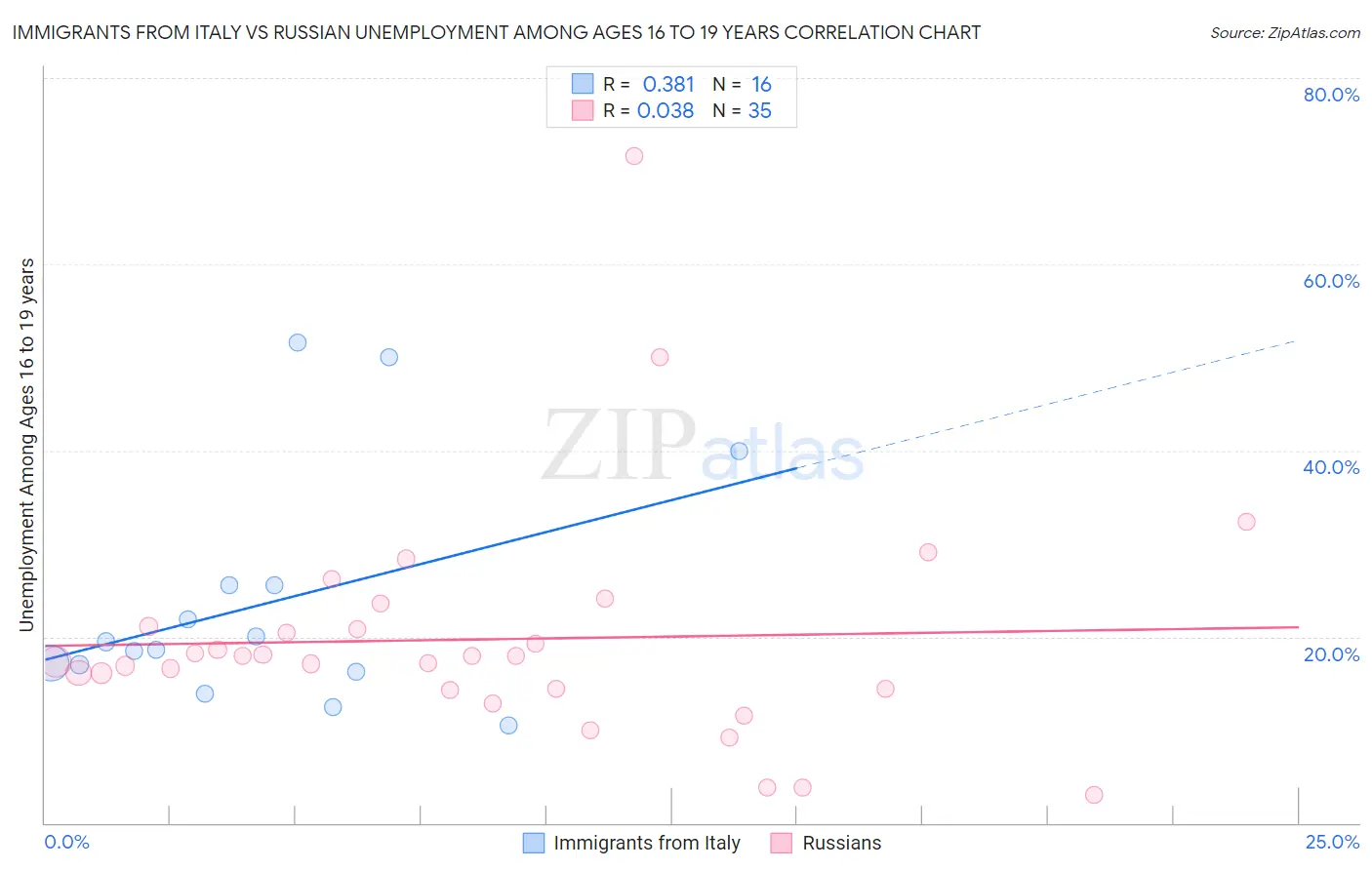 Immigrants from Italy vs Russian Unemployment Among Ages 16 to 19 years