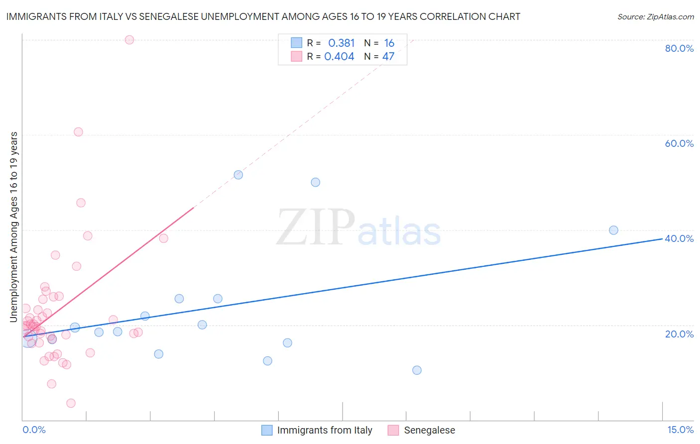 Immigrants from Italy vs Senegalese Unemployment Among Ages 16 to 19 years