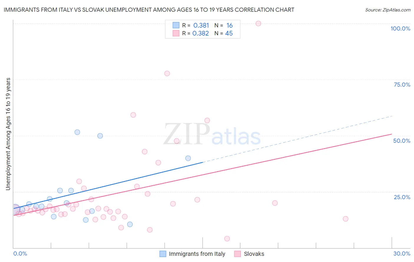 Immigrants from Italy vs Slovak Unemployment Among Ages 16 to 19 years