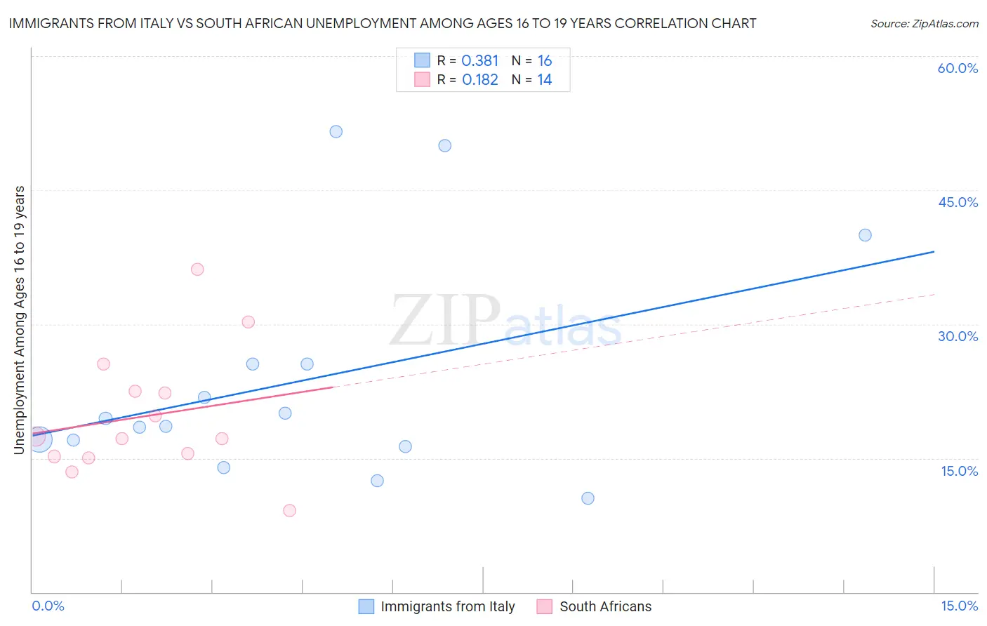 Immigrants from Italy vs South African Unemployment Among Ages 16 to 19 years