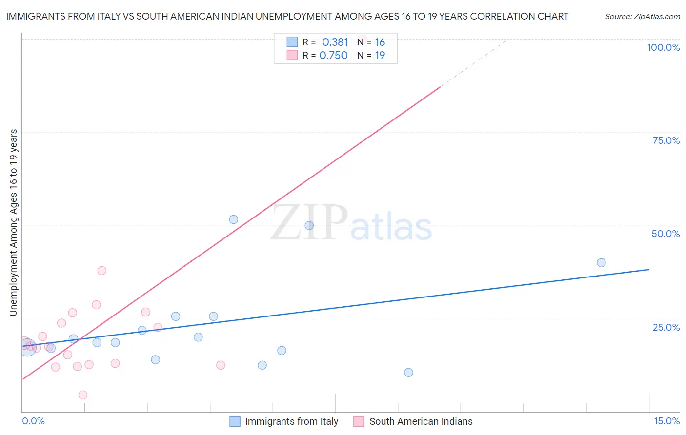 Immigrants from Italy vs South American Indian Unemployment Among Ages 16 to 19 years