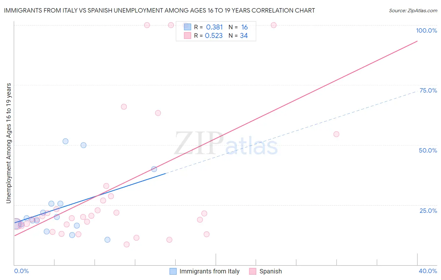 Immigrants from Italy vs Spanish Unemployment Among Ages 16 to 19 years